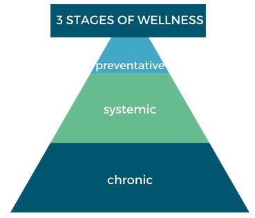 The-Three-Levels-Of-Wellness